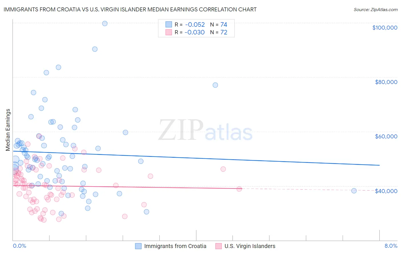 Immigrants from Croatia vs U.S. Virgin Islander Median Earnings