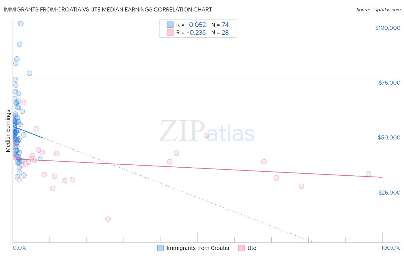 Immigrants from Croatia vs Ute Median Earnings