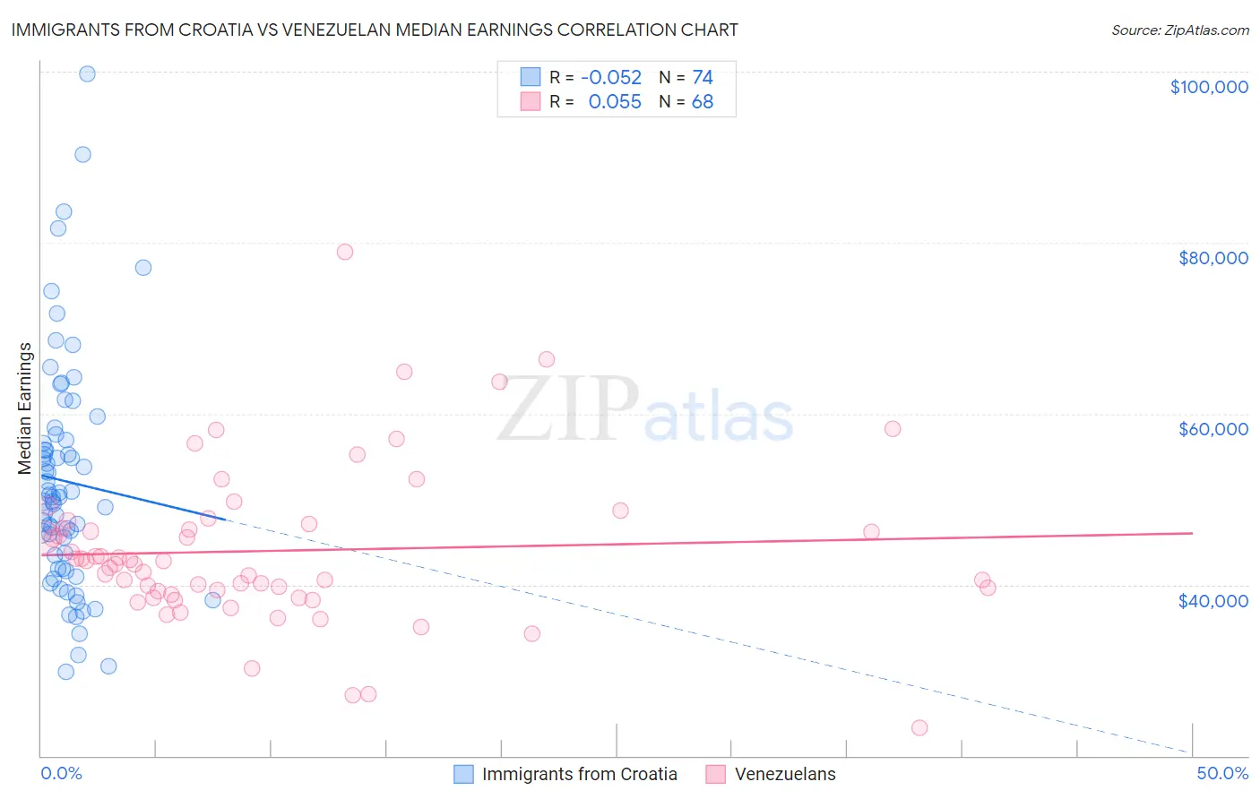 Immigrants from Croatia vs Venezuelan Median Earnings