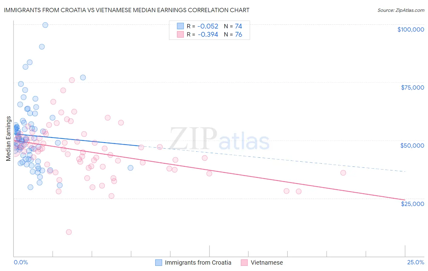 Immigrants from Croatia vs Vietnamese Median Earnings