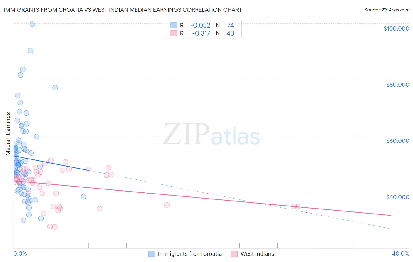 Immigrants from Croatia vs West Indian Median Earnings