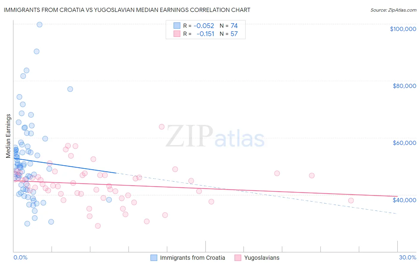 Immigrants from Croatia vs Yugoslavian Median Earnings