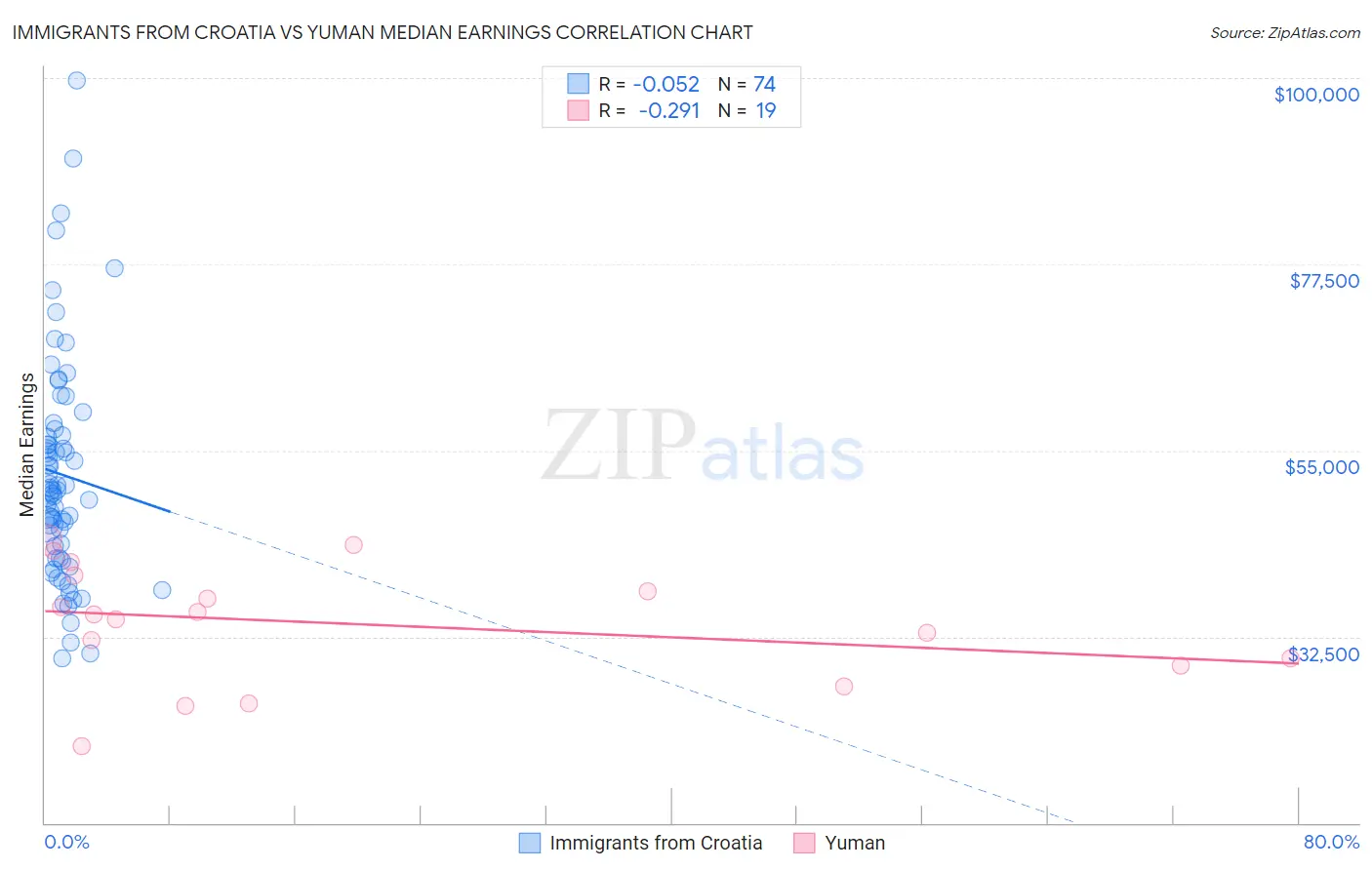 Immigrants from Croatia vs Yuman Median Earnings