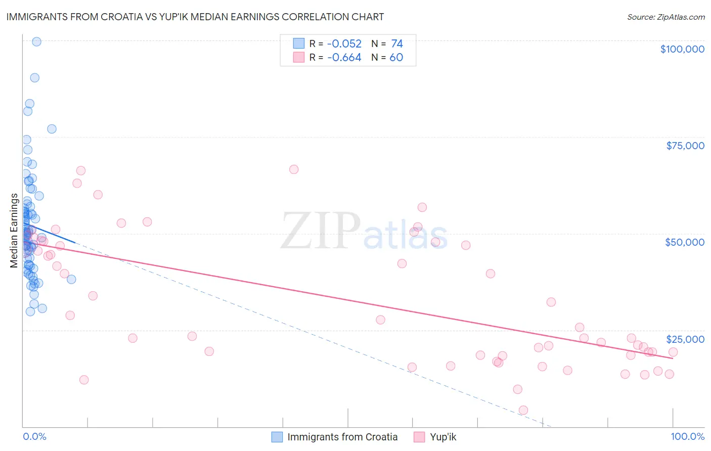 Immigrants from Croatia vs Yup'ik Median Earnings