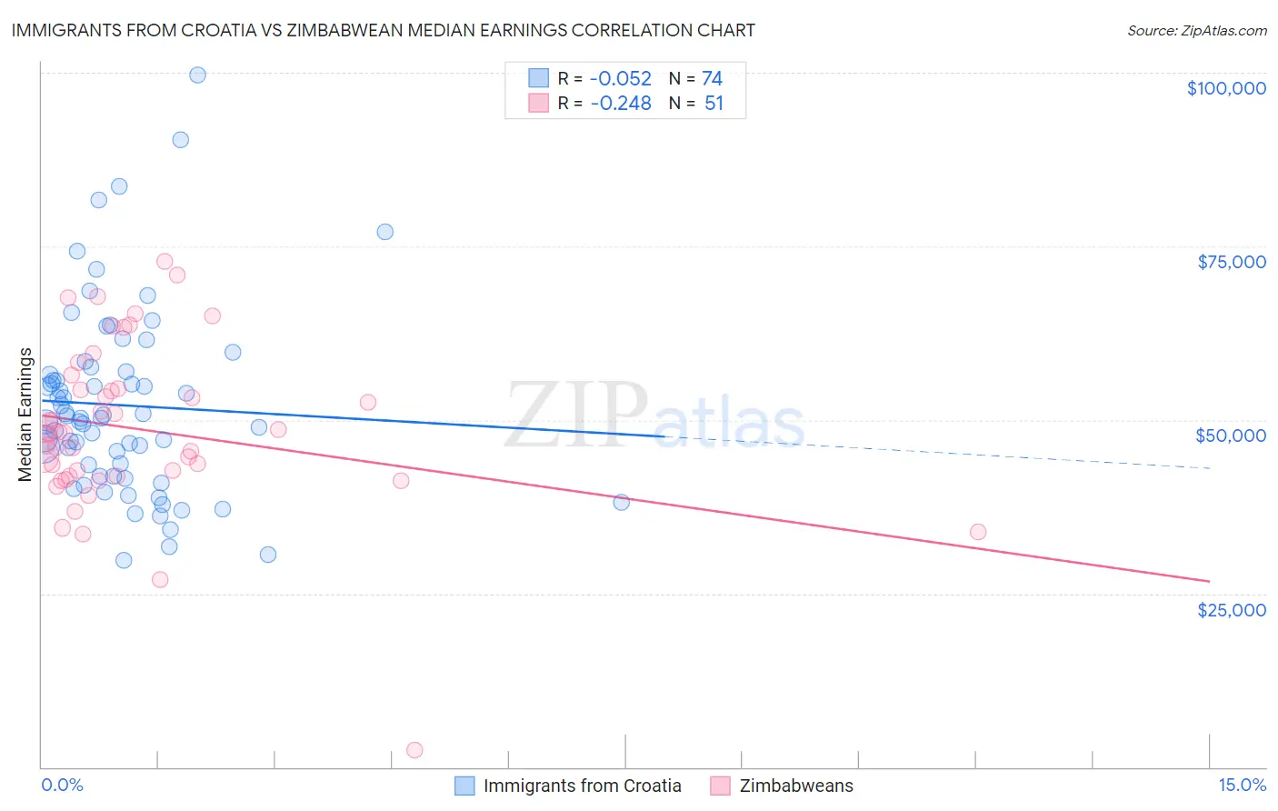Immigrants from Croatia vs Zimbabwean Median Earnings