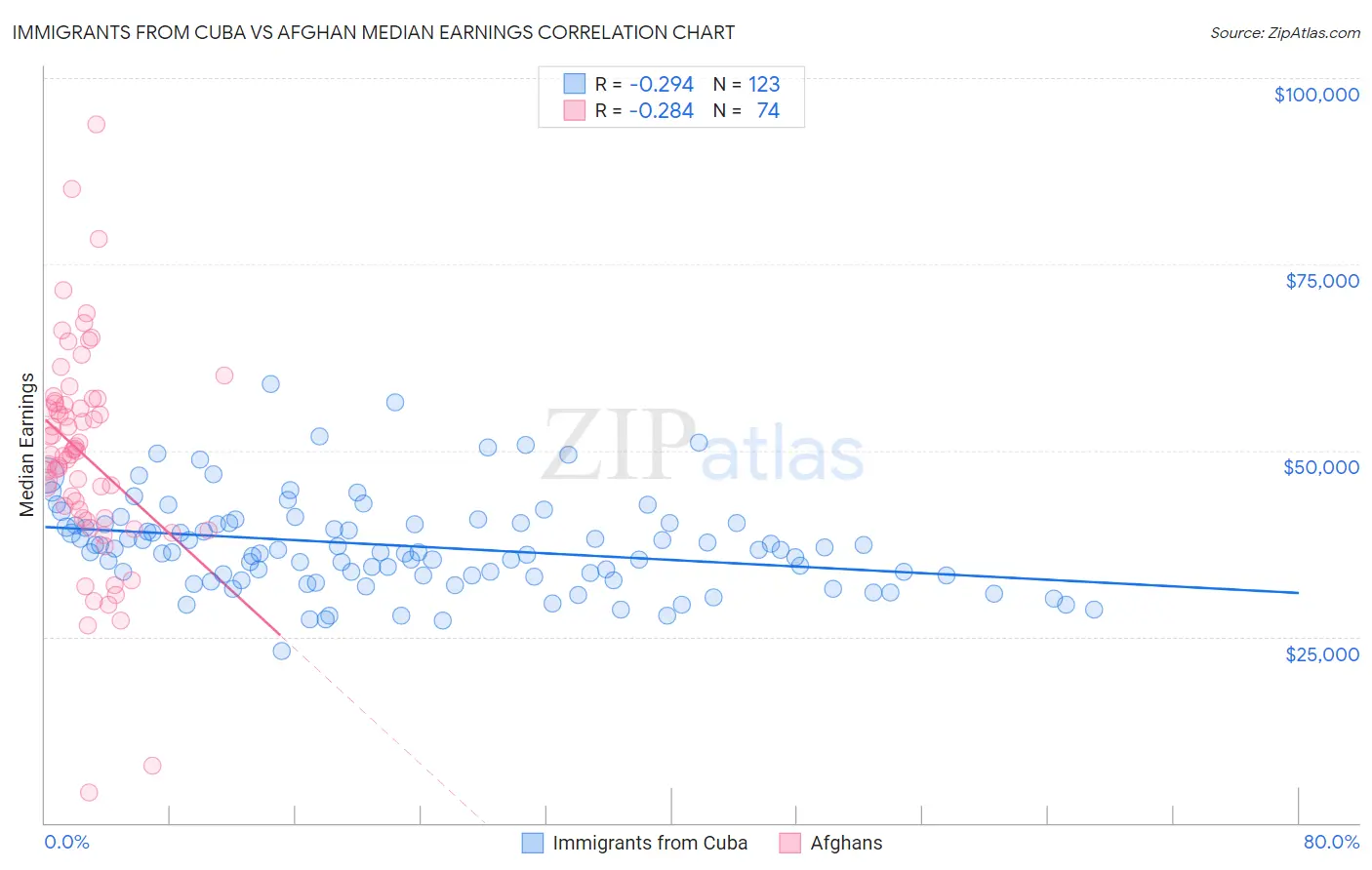 Immigrants from Cuba vs Afghan Median Earnings