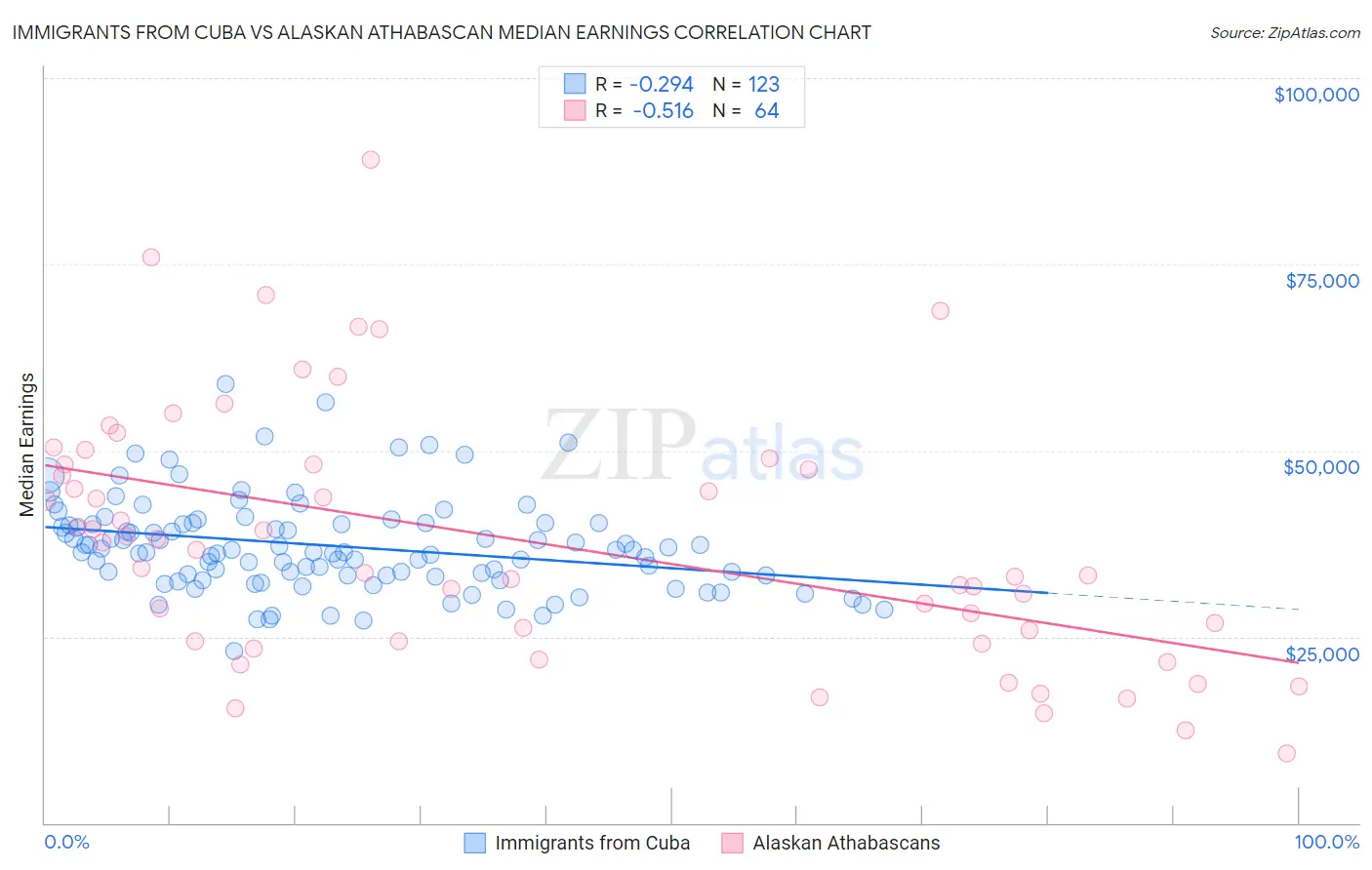 Immigrants from Cuba vs Alaskan Athabascan Median Earnings