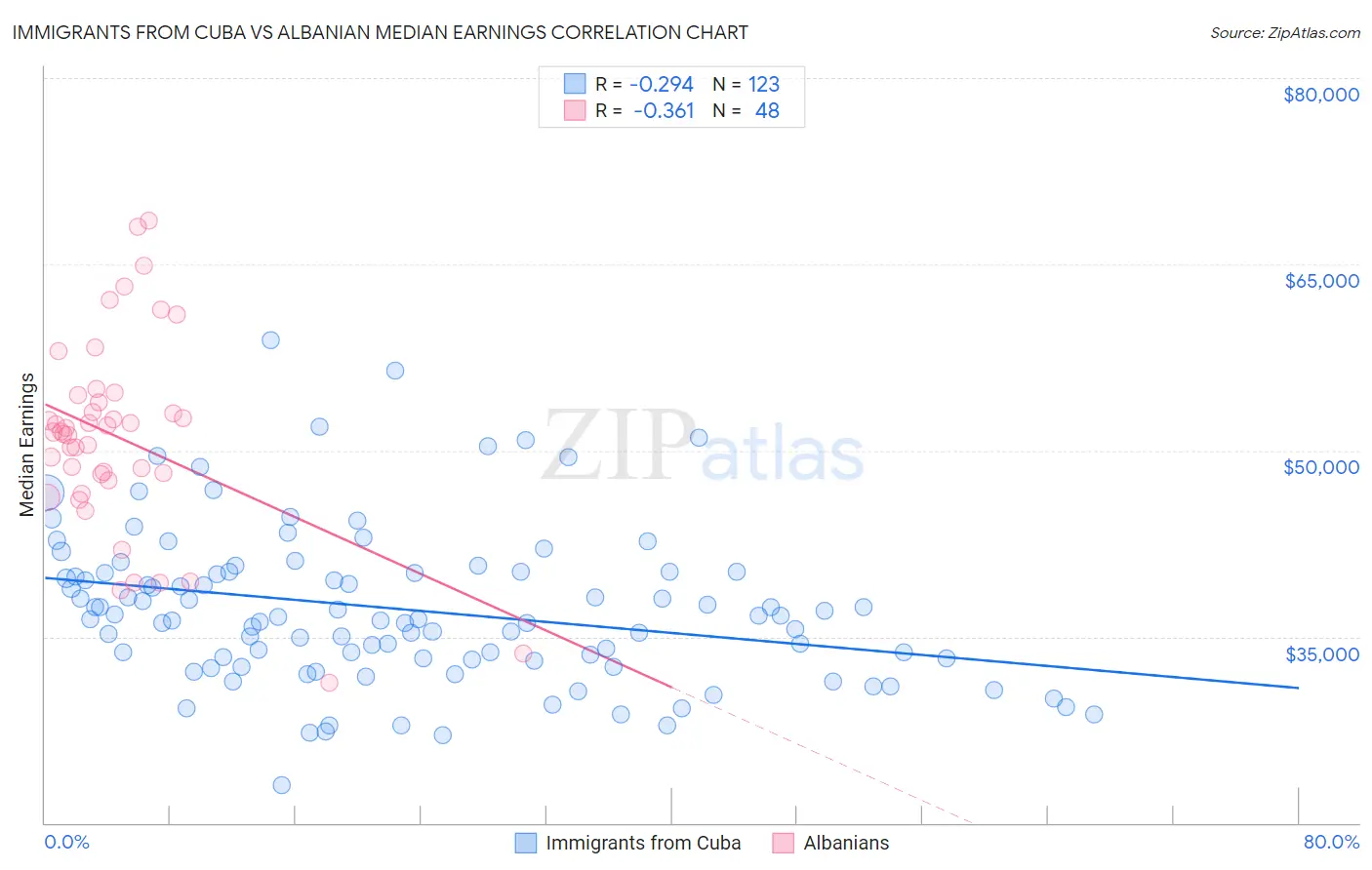 Immigrants from Cuba vs Albanian Median Earnings