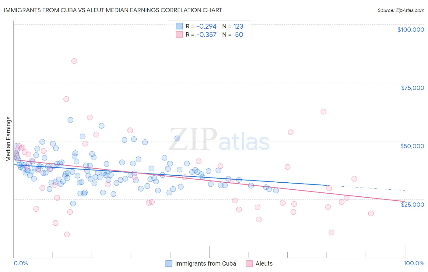 Immigrants from Cuba vs Aleut Median Earnings