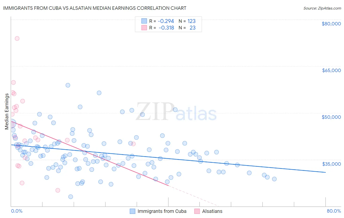 Immigrants from Cuba vs Alsatian Median Earnings