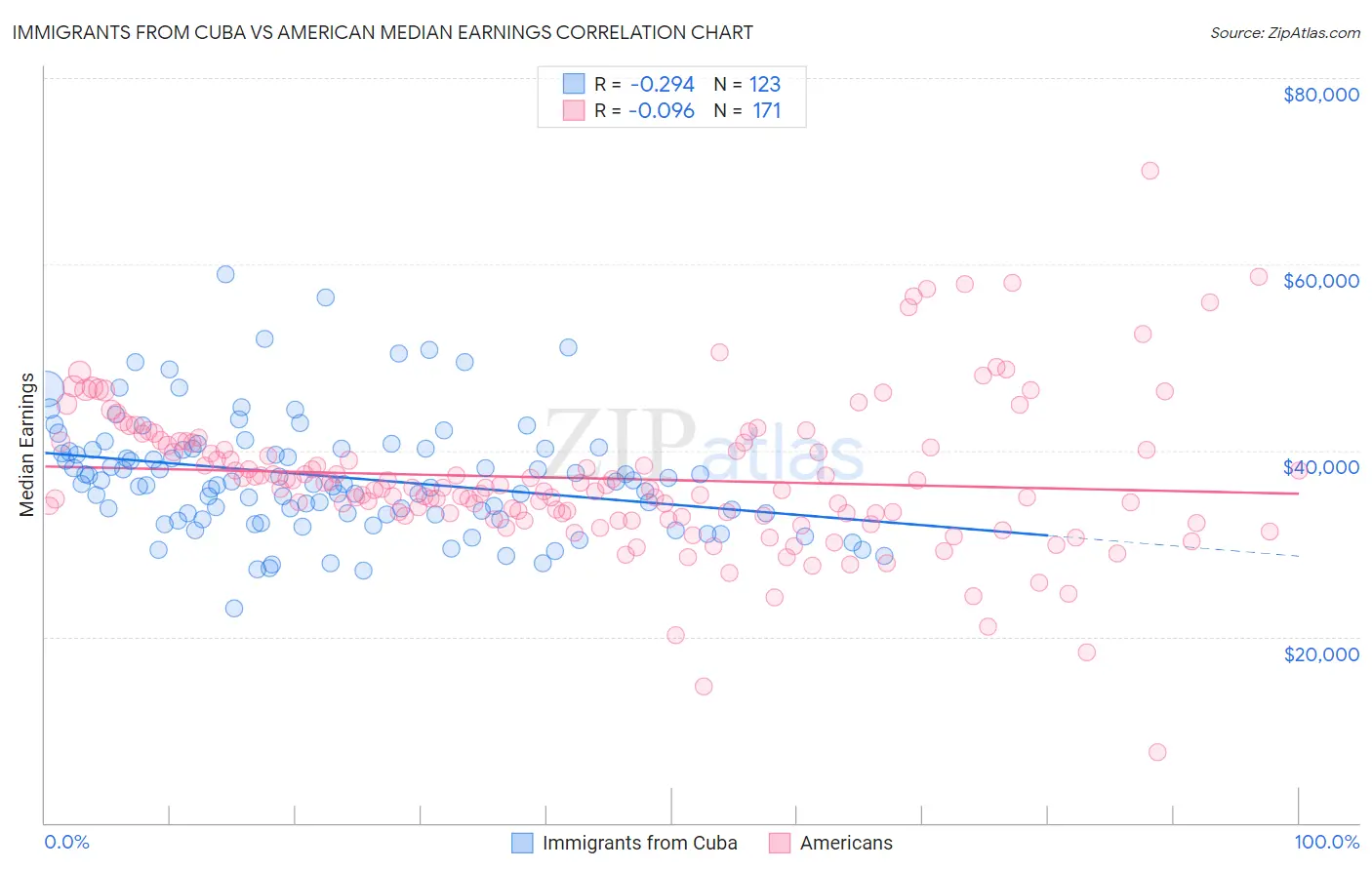 Immigrants from Cuba vs American Median Earnings