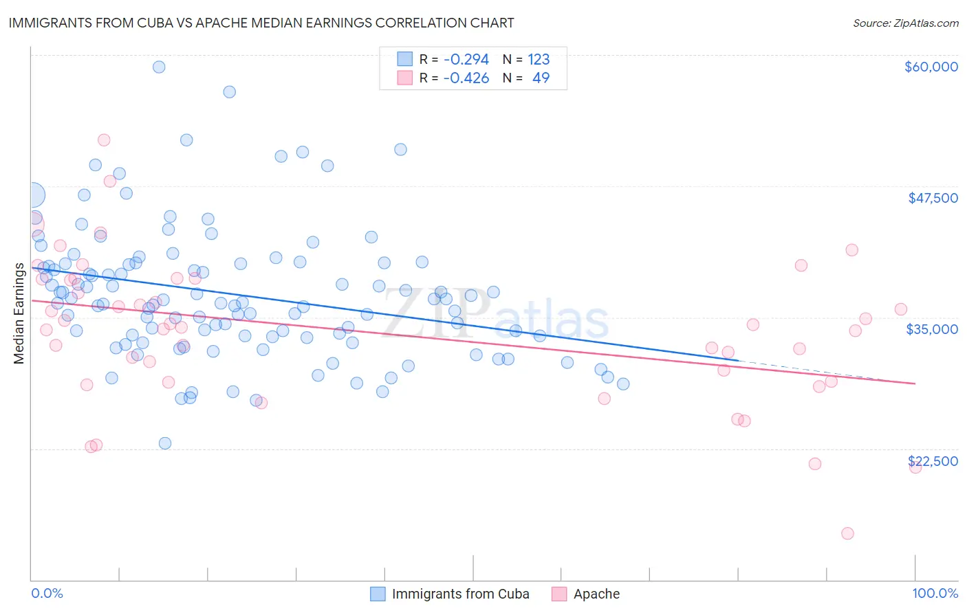 Immigrants from Cuba vs Apache Median Earnings