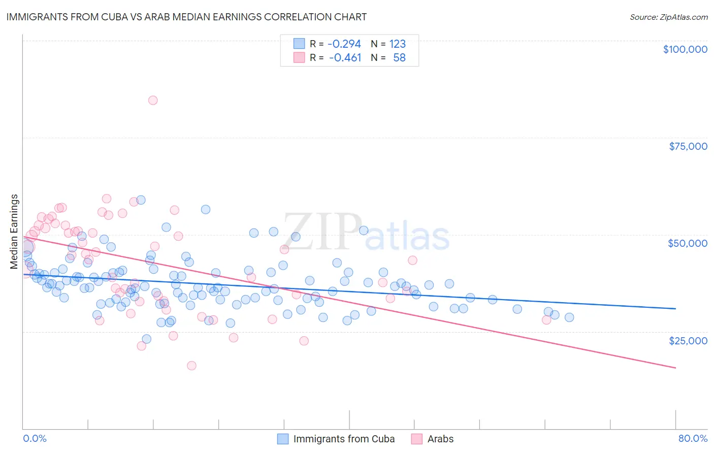 Immigrants from Cuba vs Arab Median Earnings