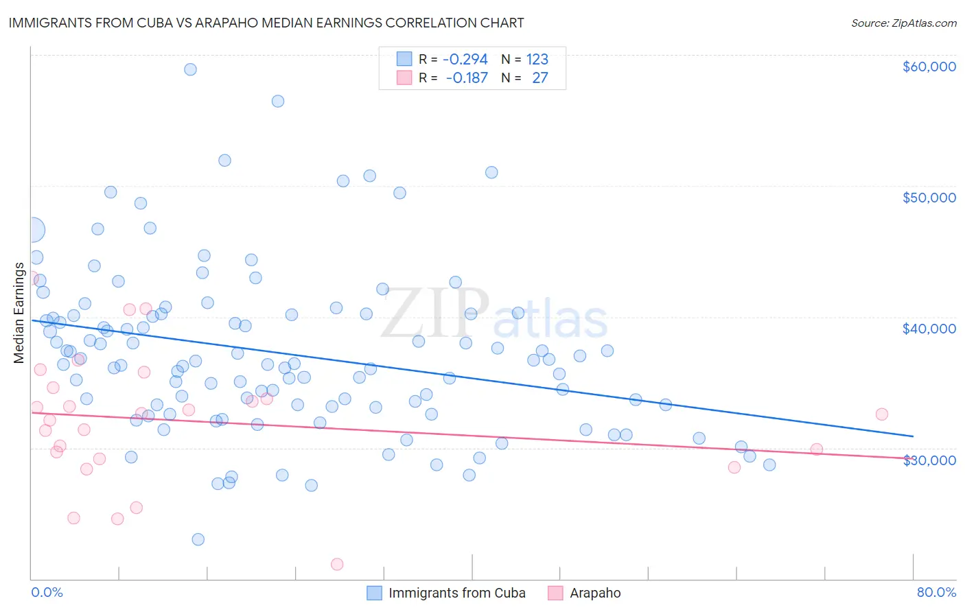 Immigrants from Cuba vs Arapaho Median Earnings