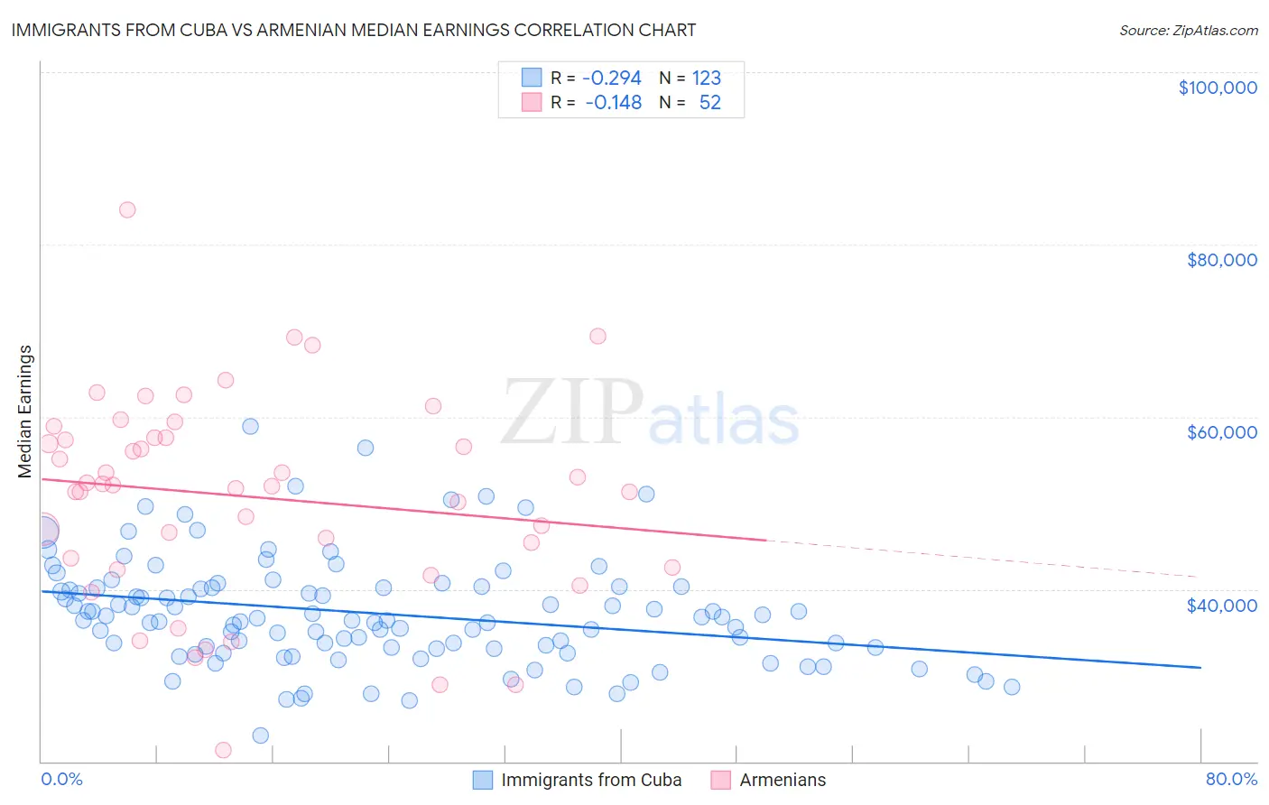 Immigrants from Cuba vs Armenian Median Earnings