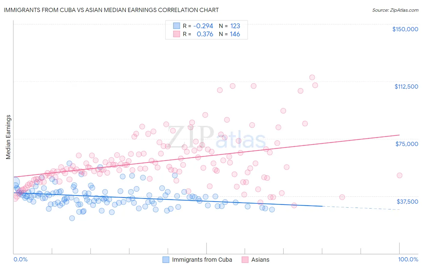 Immigrants from Cuba vs Asian Median Earnings