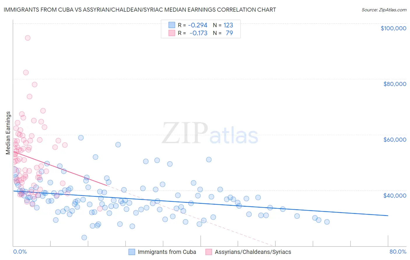 Immigrants from Cuba vs Assyrian/Chaldean/Syriac Median Earnings
