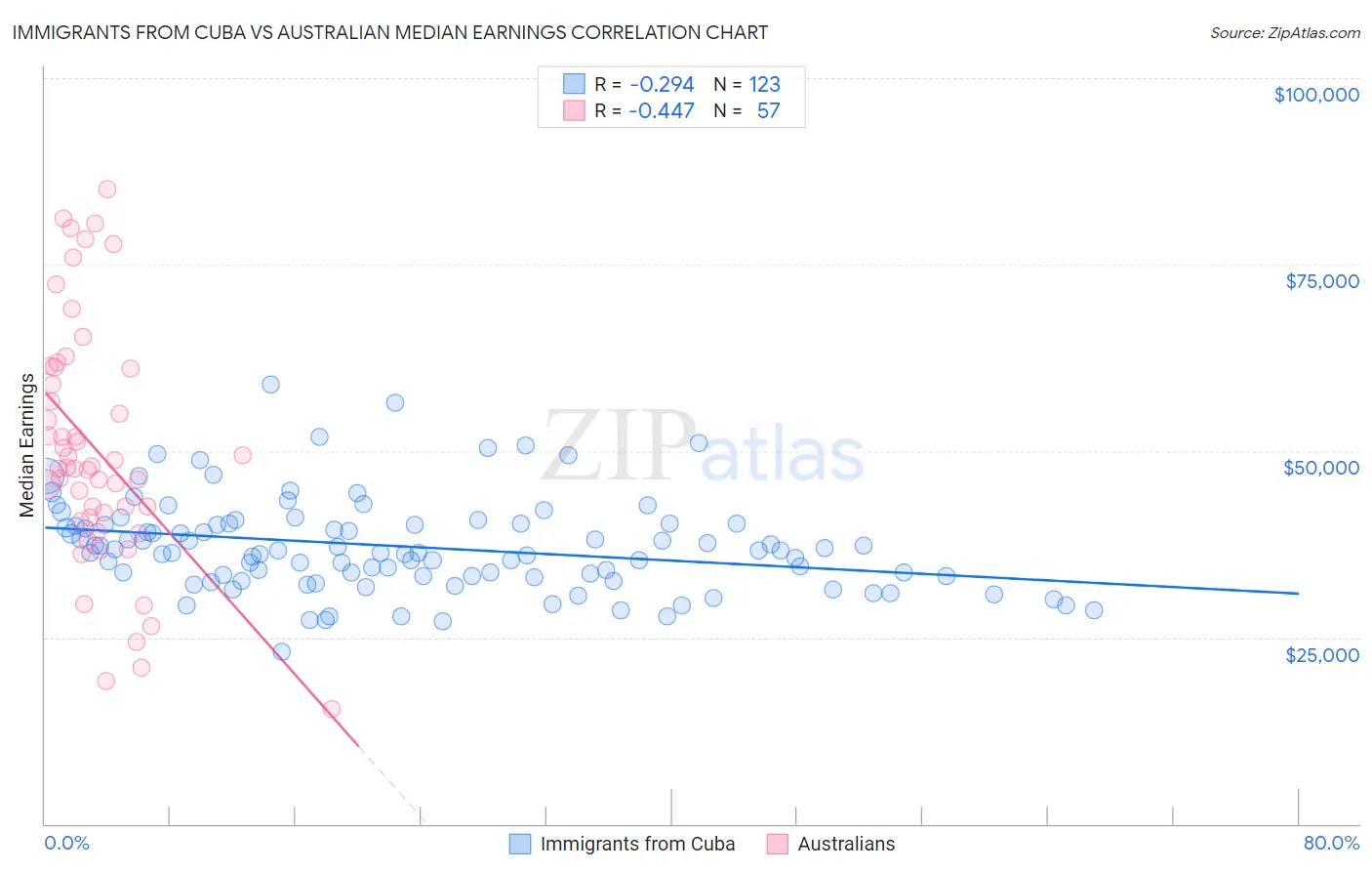 Immigrants from Cuba vs Australian Median Earnings