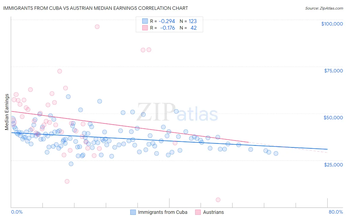 Immigrants from Cuba vs Austrian Median Earnings