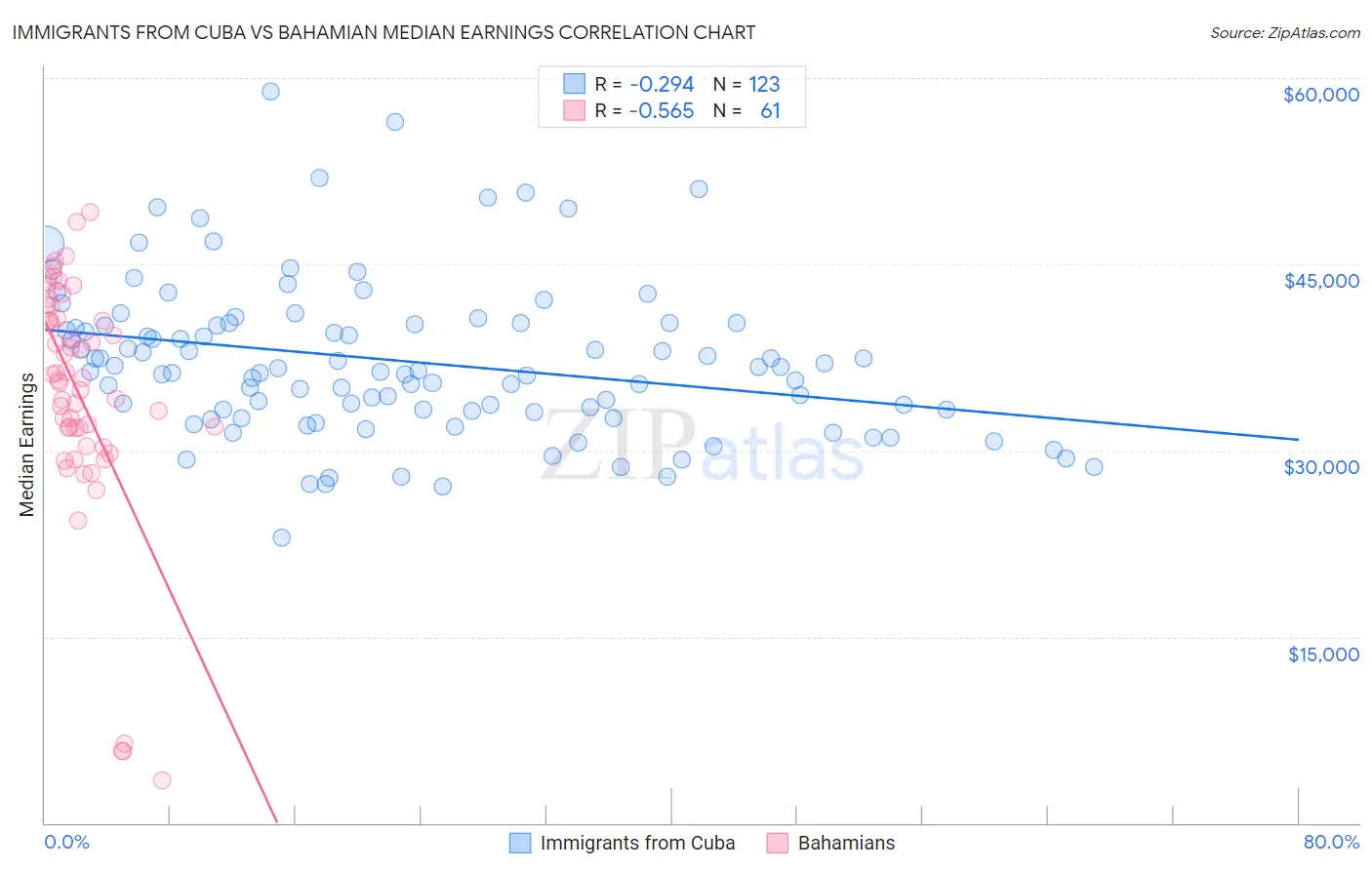 Immigrants from Cuba vs Bahamian Median Earnings