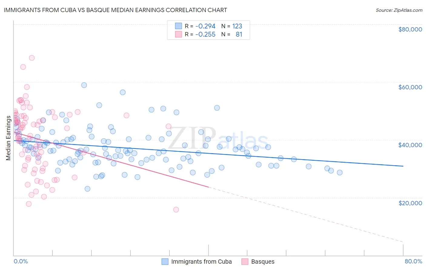 Immigrants from Cuba vs Basque Median Earnings