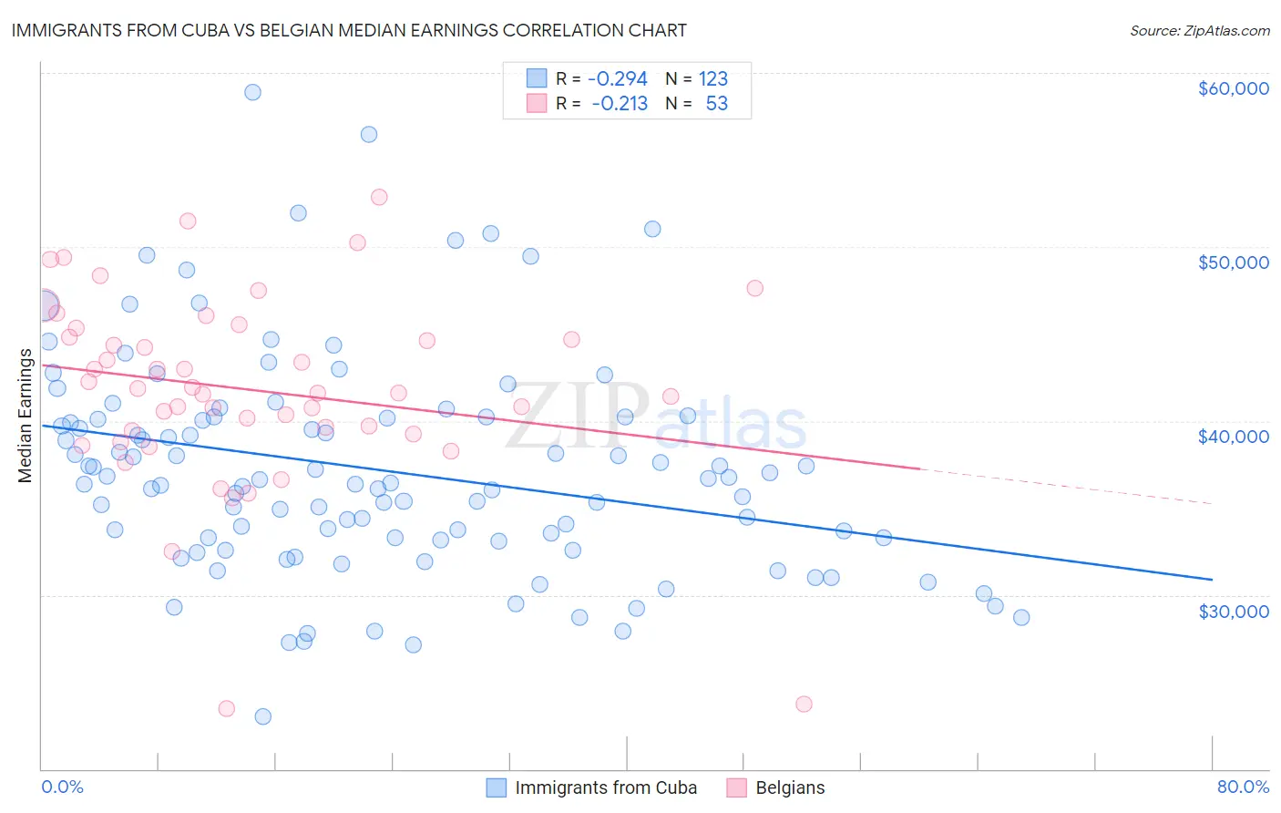 Immigrants from Cuba vs Belgian Median Earnings