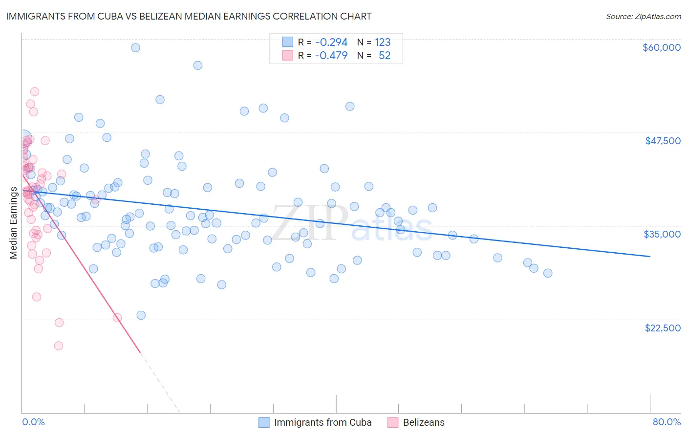 Immigrants from Cuba vs Belizean Median Earnings