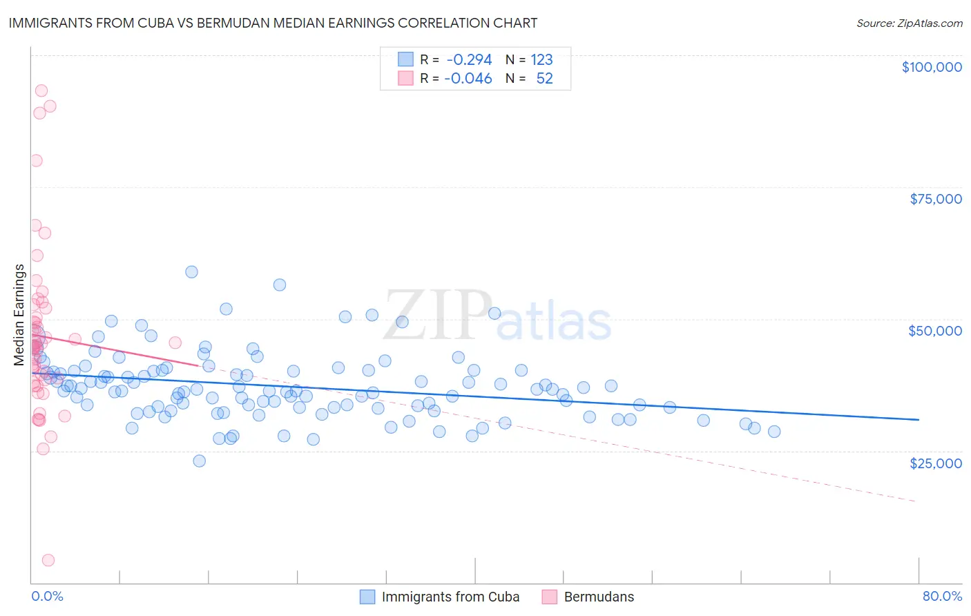 Immigrants from Cuba vs Bermudan Median Earnings