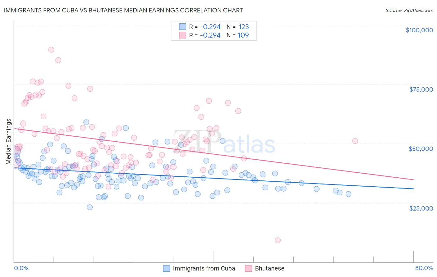 Immigrants from Cuba vs Bhutanese Median Earnings