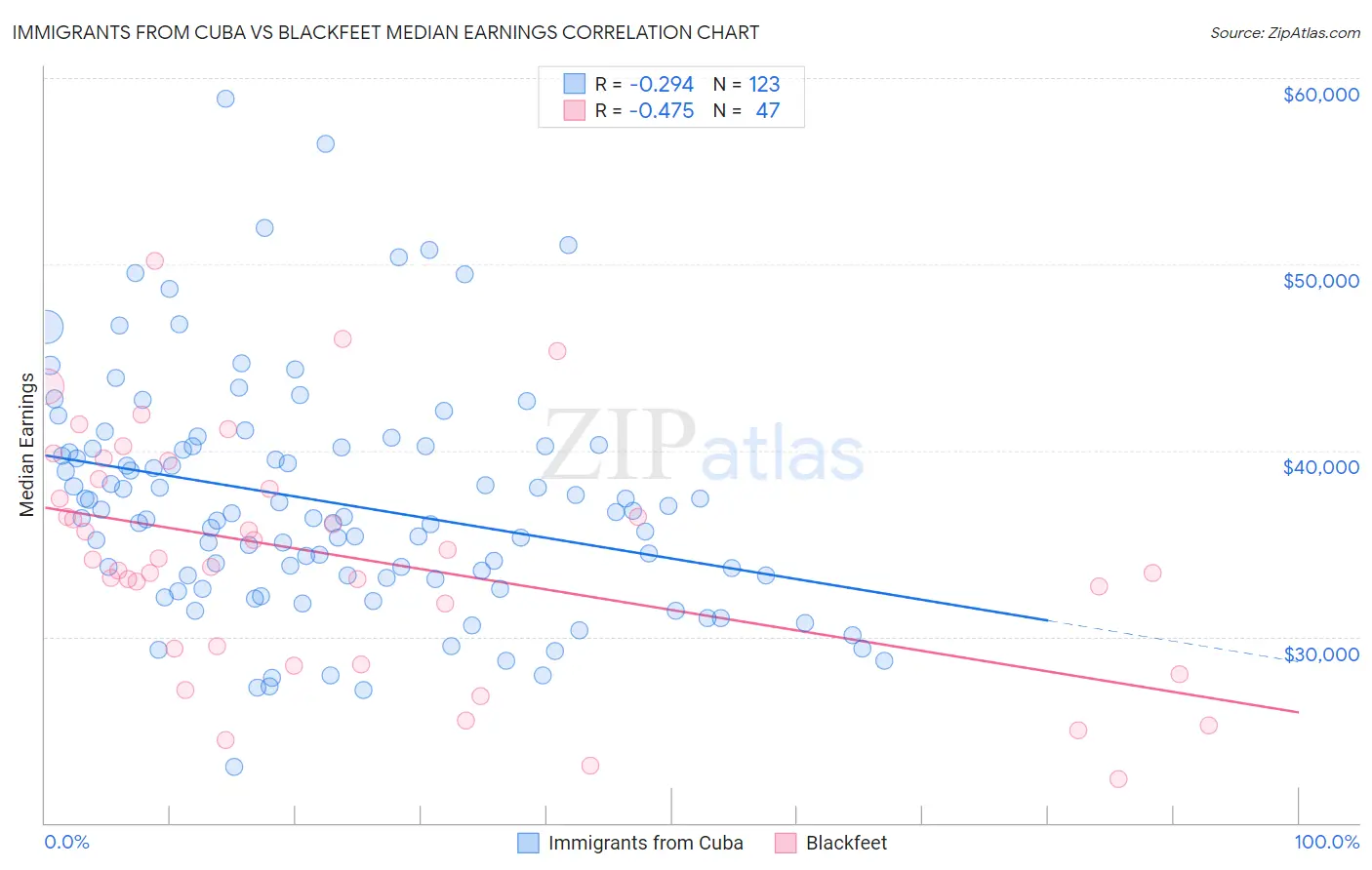 Immigrants from Cuba vs Blackfeet Median Earnings