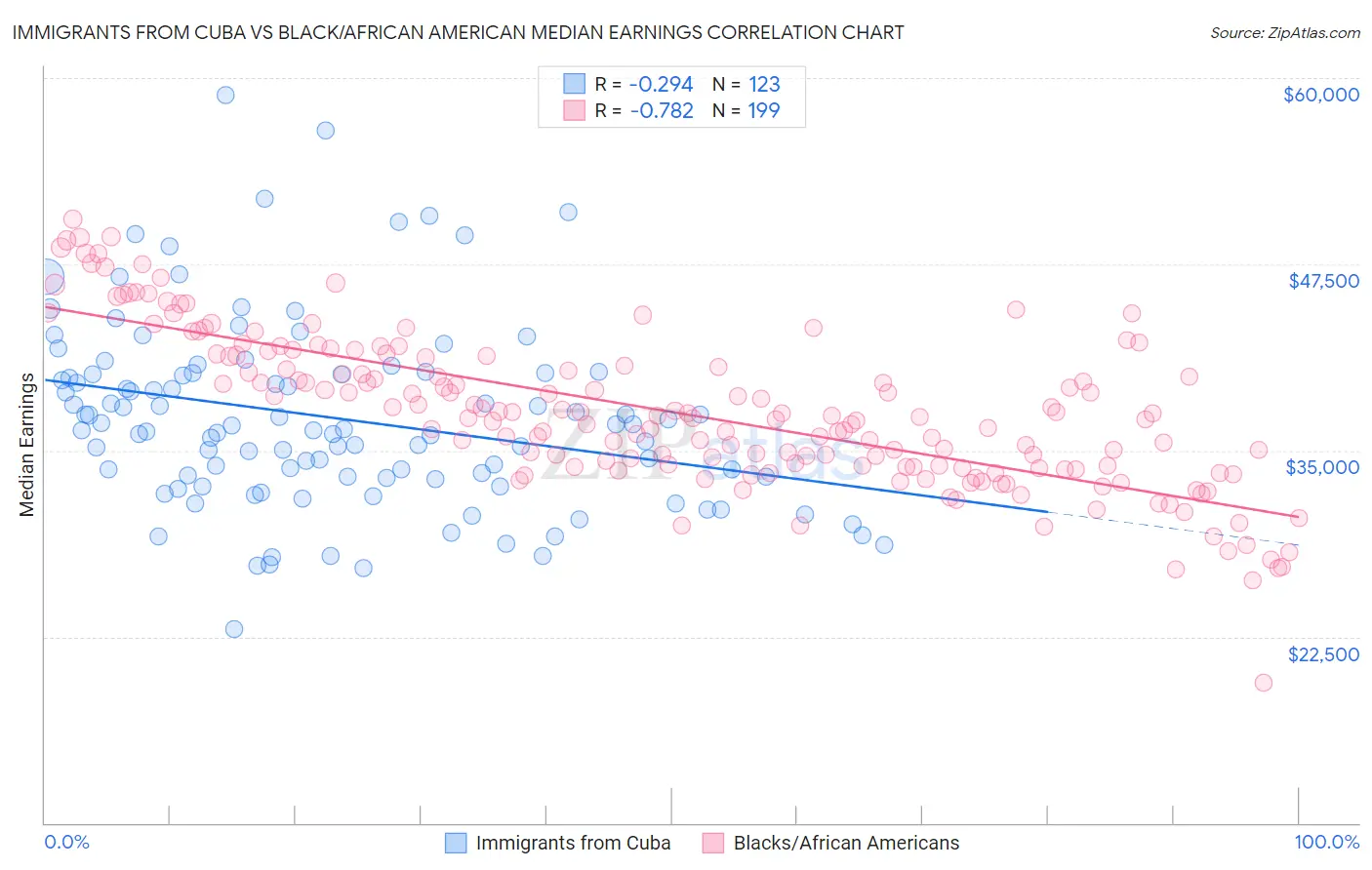 Immigrants from Cuba vs Black/African American Median Earnings