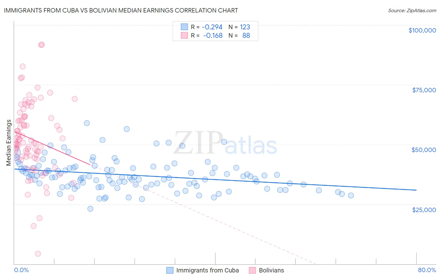 Immigrants from Cuba vs Bolivian Median Earnings