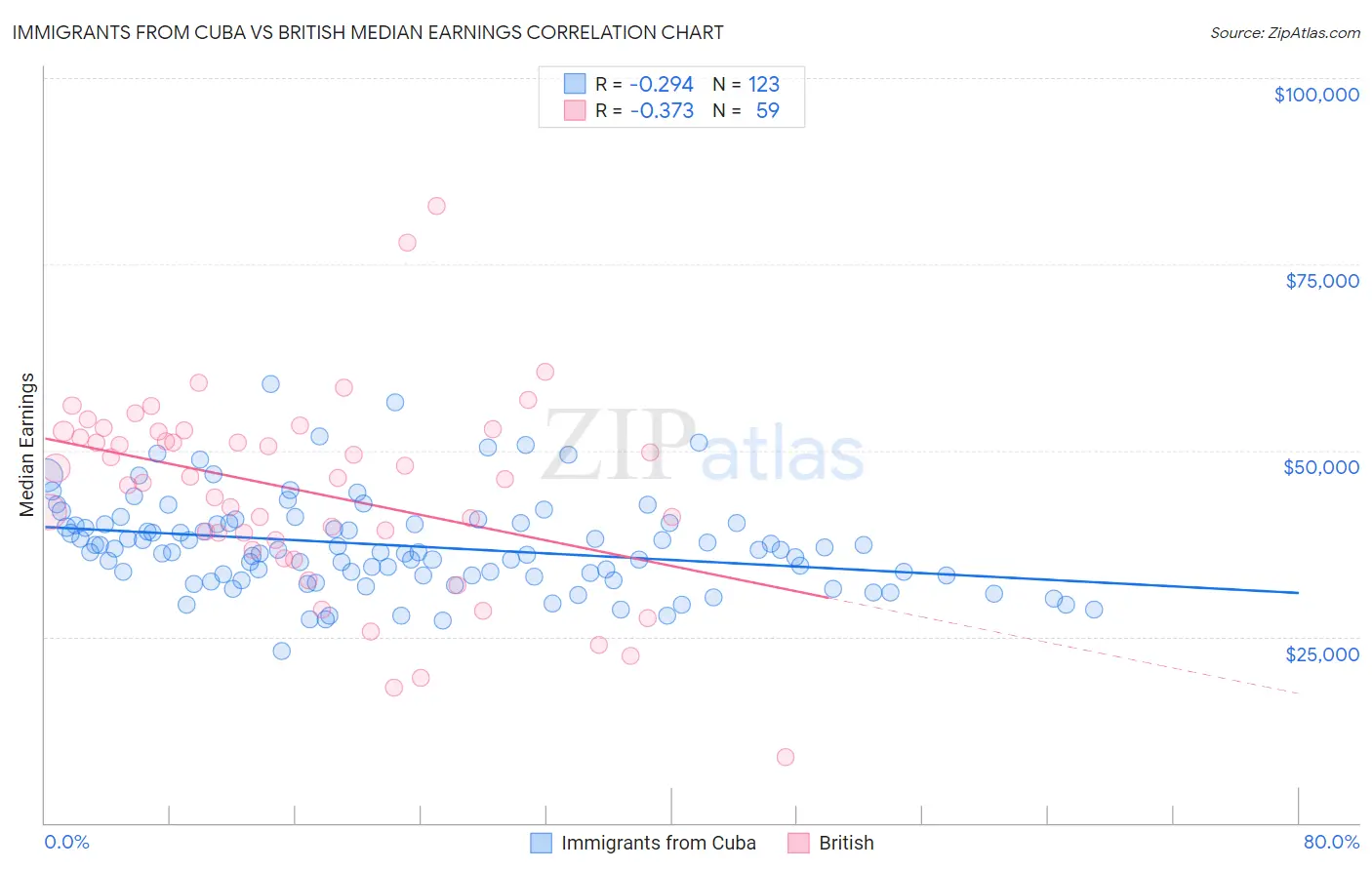 Immigrants from Cuba vs British Median Earnings