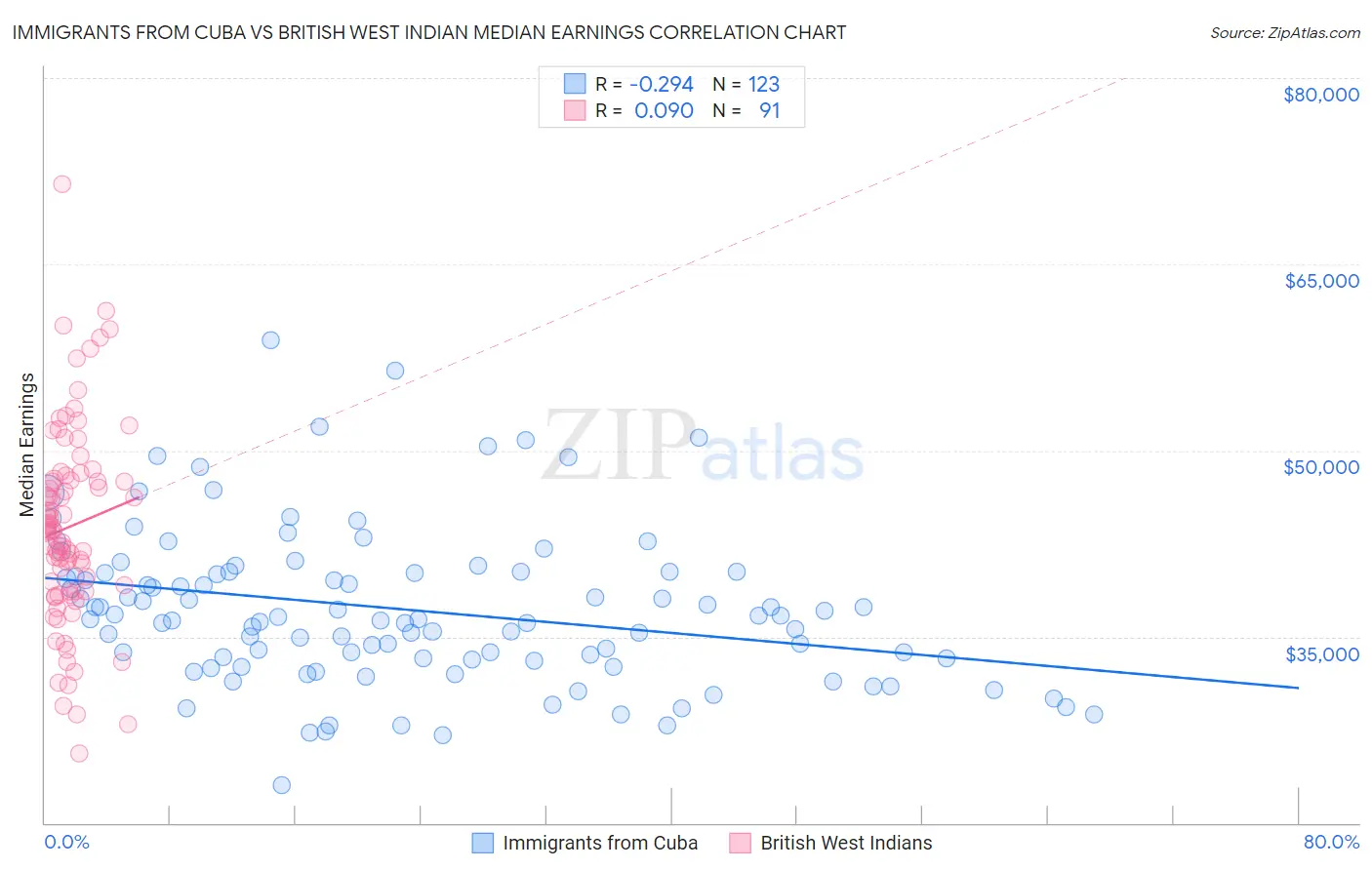 Immigrants from Cuba vs British West Indian Median Earnings