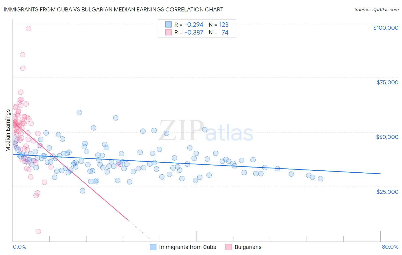 Immigrants from Cuba vs Bulgarian Median Earnings