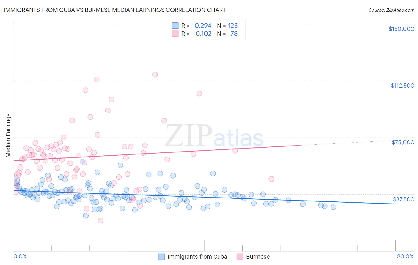 Immigrants from Cuba vs Burmese Median Earnings