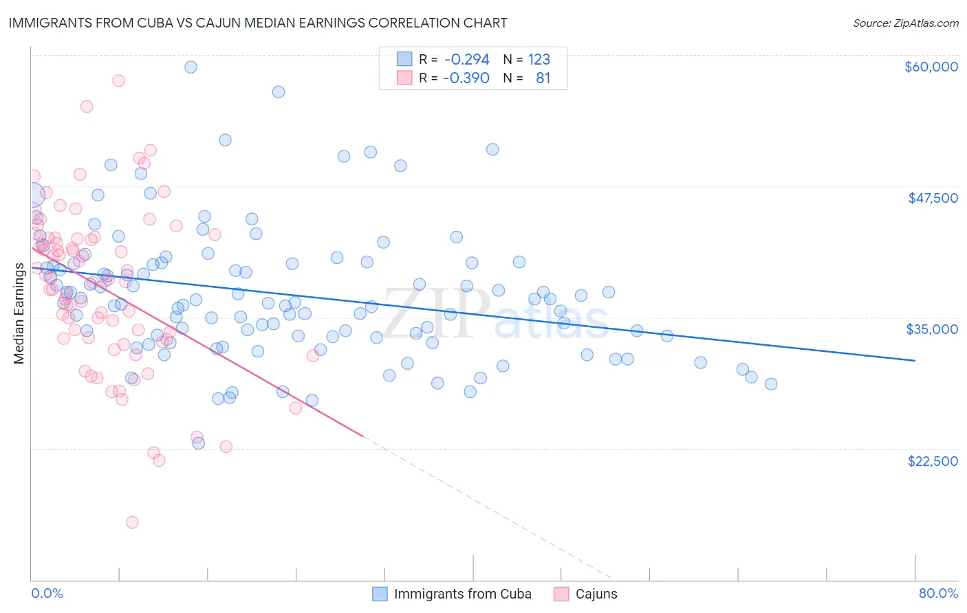 Immigrants from Cuba vs Cajun Median Earnings