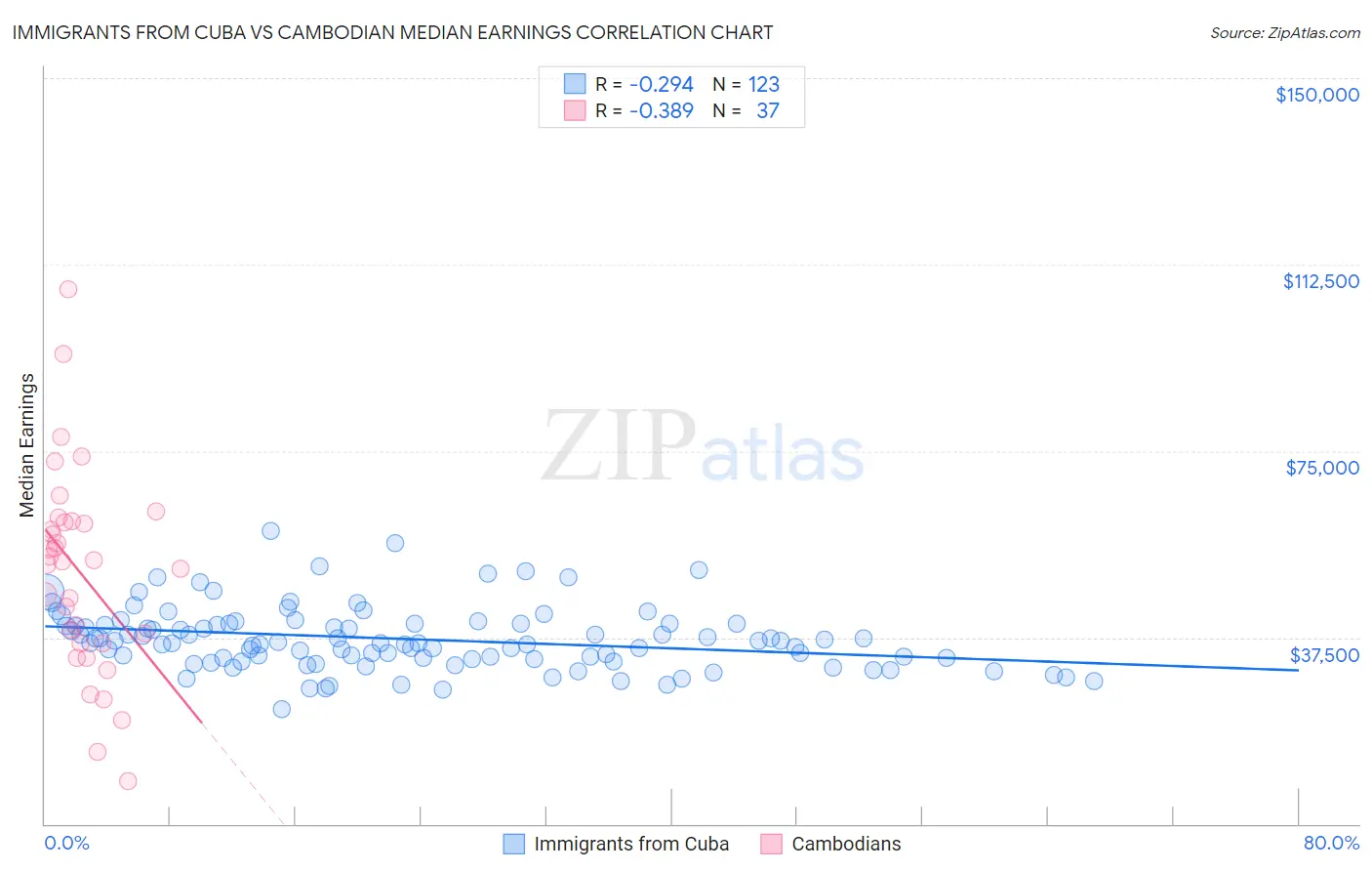 Immigrants from Cuba vs Cambodian Median Earnings