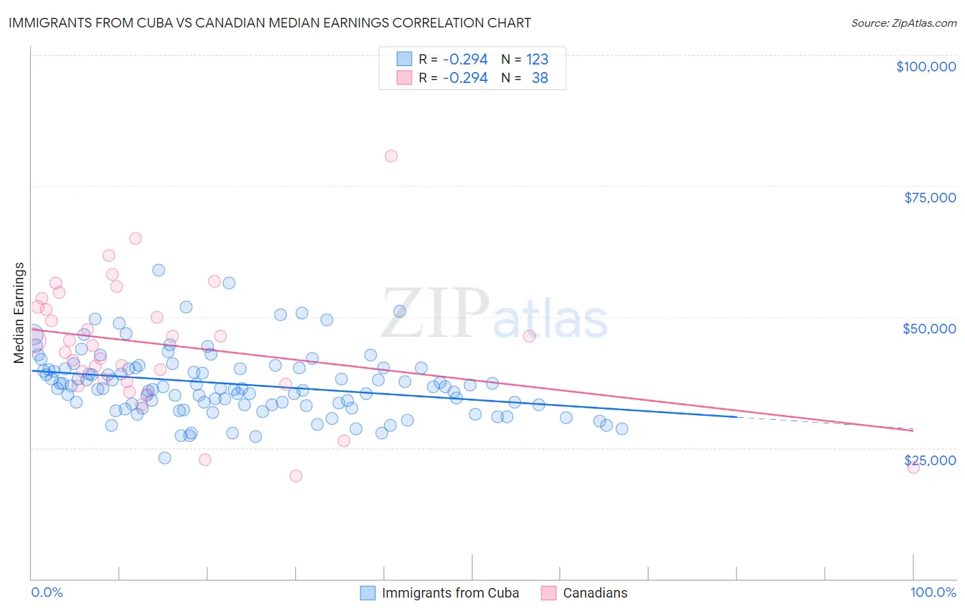 Immigrants from Cuba vs Canadian Median Earnings