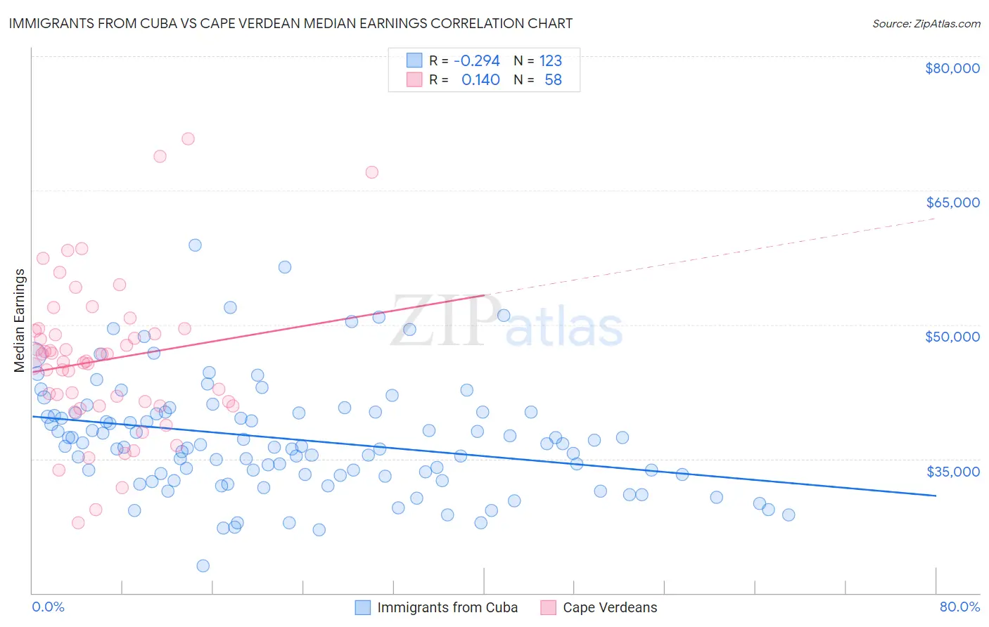 Immigrants from Cuba vs Cape Verdean Median Earnings