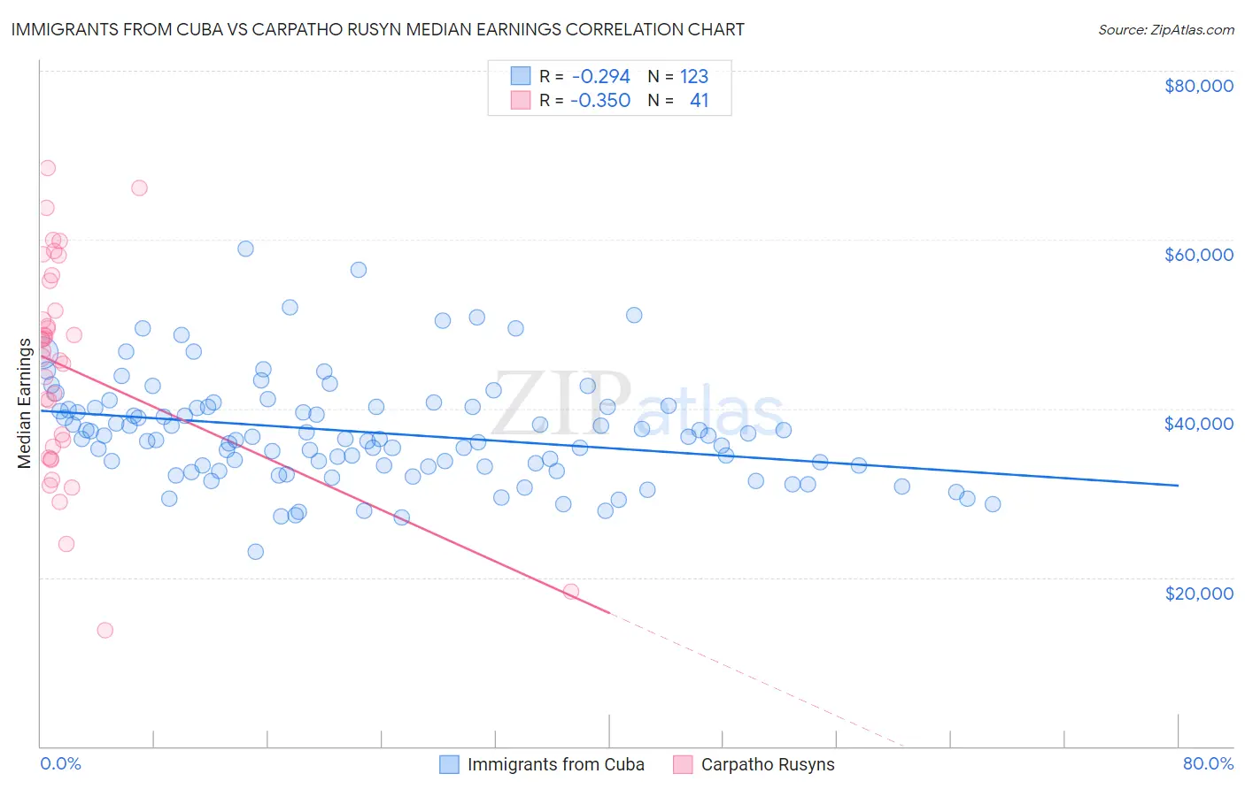 Immigrants from Cuba vs Carpatho Rusyn Median Earnings