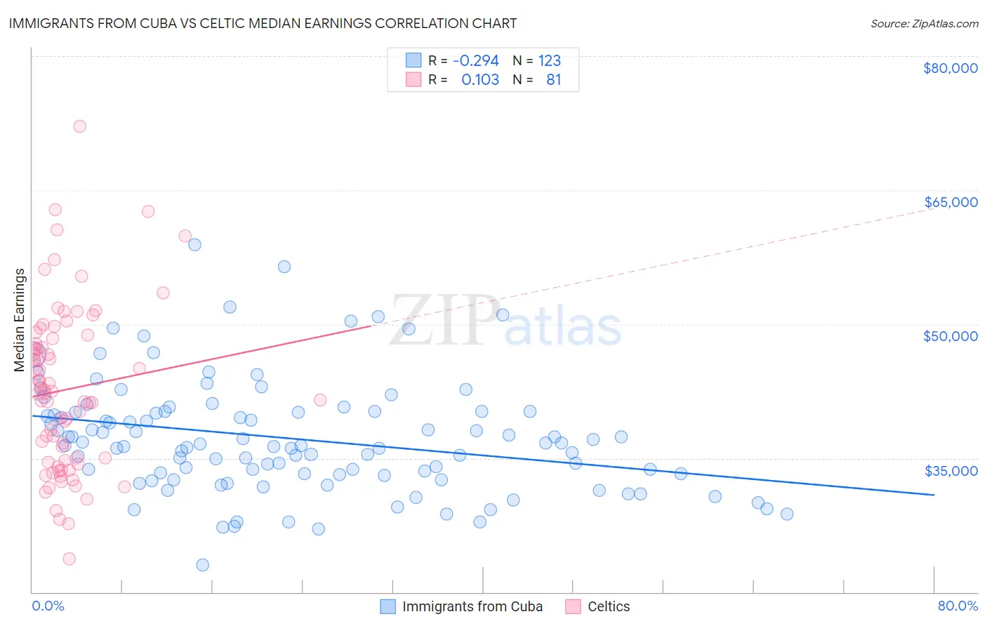 Immigrants from Cuba vs Celtic Median Earnings