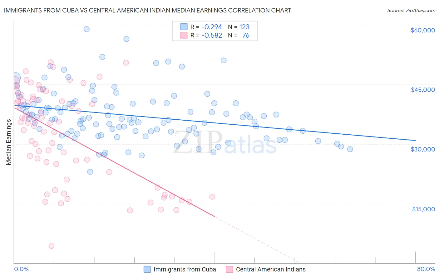 Immigrants from Cuba vs Central American Indian Median Earnings