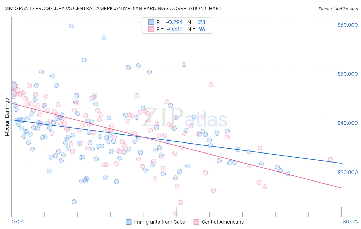 Immigrants from Cuba vs Central American Median Earnings