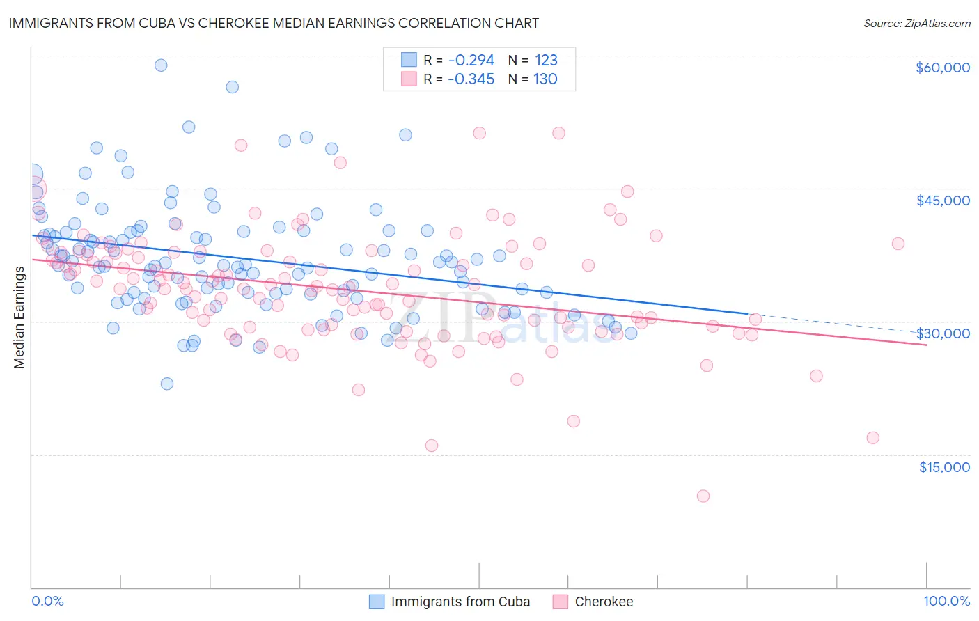 Immigrants from Cuba vs Cherokee Median Earnings