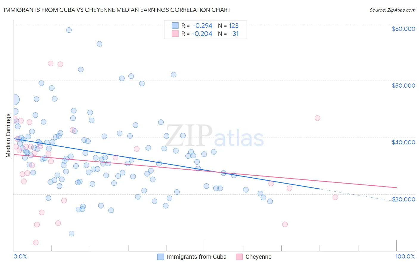 Immigrants from Cuba vs Cheyenne Median Earnings