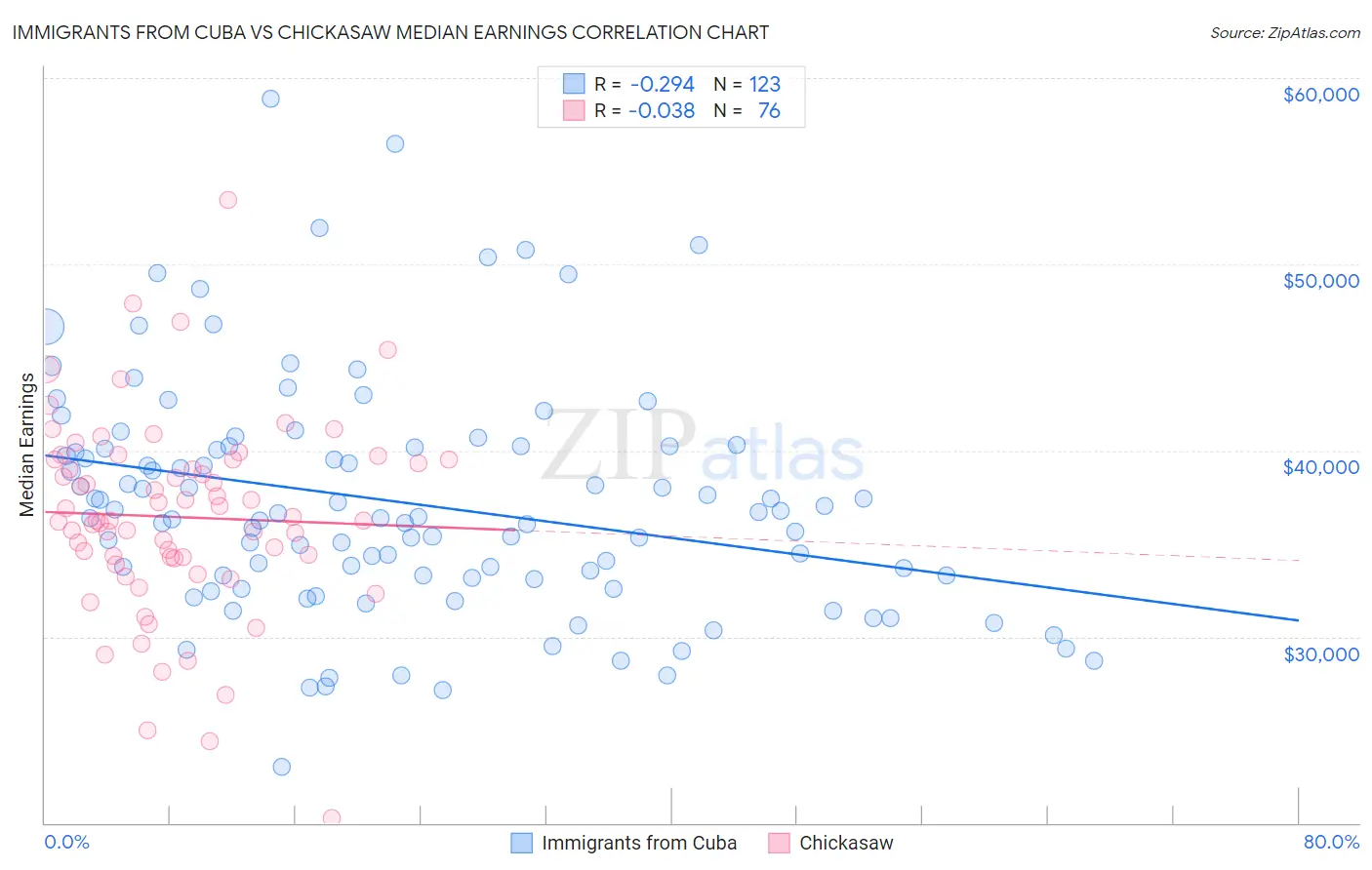 Immigrants from Cuba vs Chickasaw Median Earnings