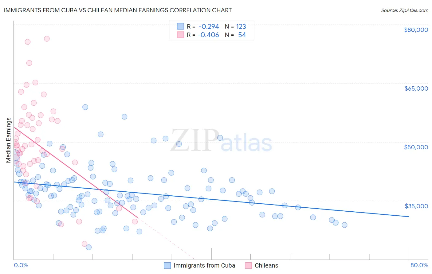 Immigrants from Cuba vs Chilean Median Earnings