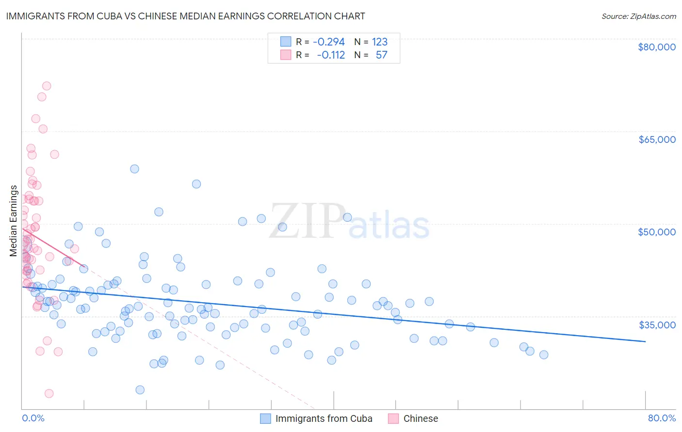 Immigrants from Cuba vs Chinese Median Earnings