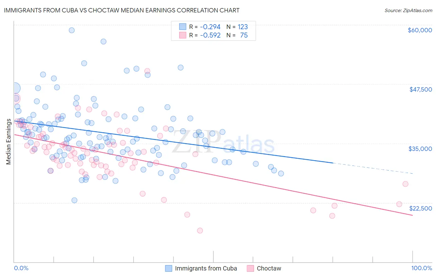 Immigrants from Cuba vs Choctaw Median Earnings